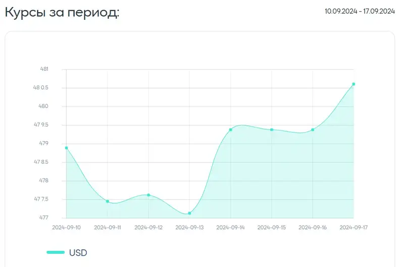 доллар, тенге, курс, изменение, фото — Новости Zakon.kz от 17.09.2024 14:39