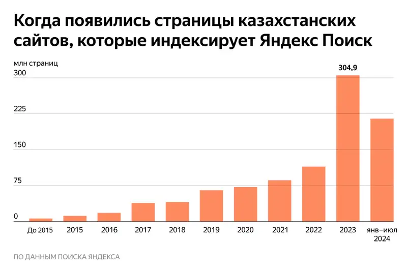 Исследование Yandex Qazaqstan ко Дню Казнета, фото - Новости Zakon.kz от 18.09.2024 15:15