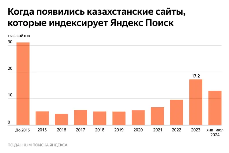 Исследование Yandex Qazaqstan ко Дню Казнета, фото - Новости Zakon.kz от 18.09.2024 15:15