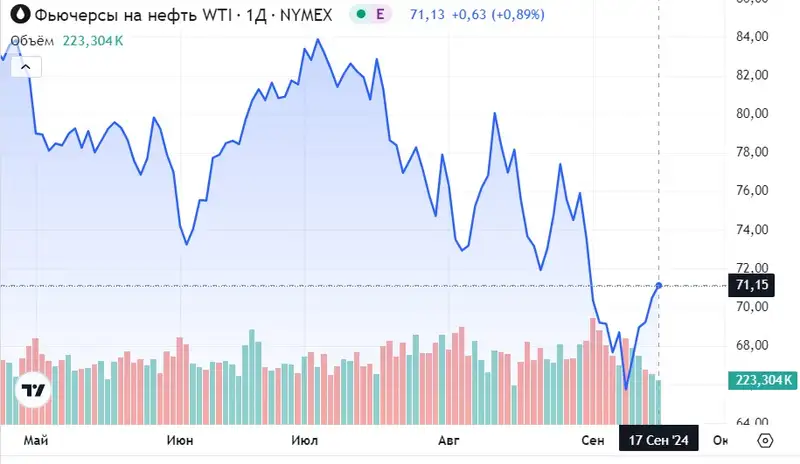 Таблица нефть , фото - Новости Zakon.kz от 18.09.2024 11:10