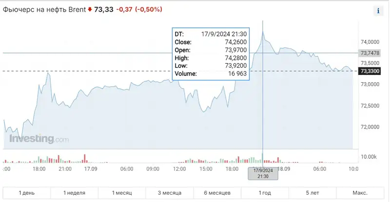 Таблица нефть , фото - Новости Zakon.kz от 18.09.2024 11:10