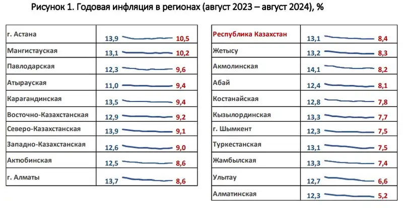 годовая инфляция, регионы, динамика, фото - Новости Zakon.kz от 18.09.2024 14:42