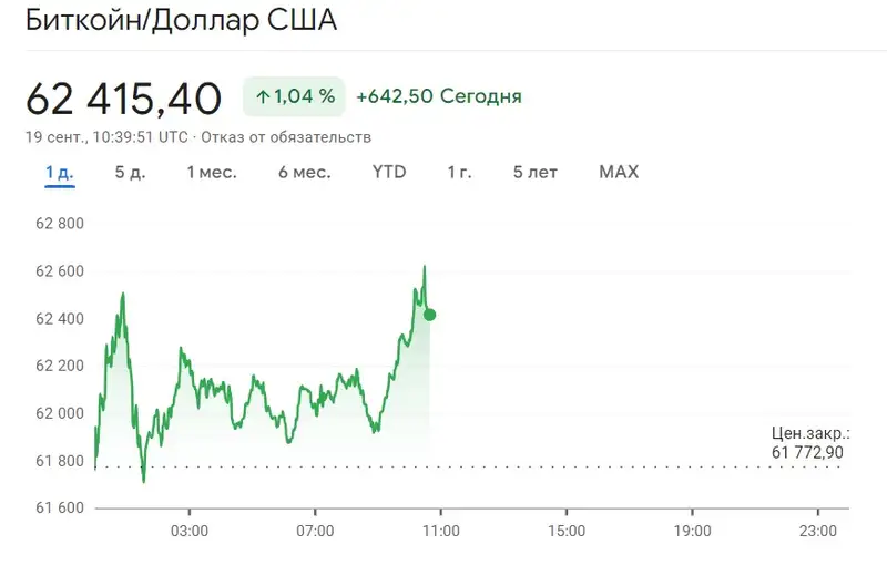 биткоин, курс, фото - Новости Zakon.kz от 19.09.2024 16:06