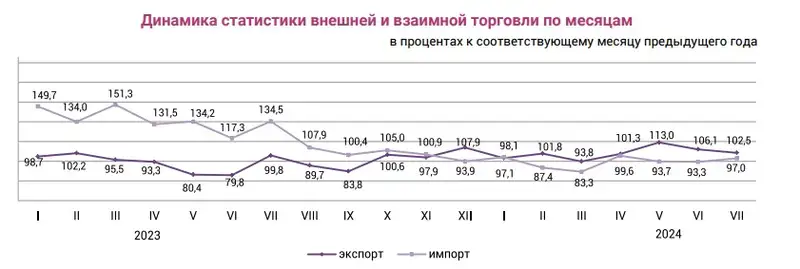 торговля, внешняя торговля, динамика, фото - Новости Zakon.kz от 19.09.2024 17:45