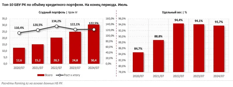 Стал лидером по росту ссудного портфеля, фото - Новости Zakon.kz от 20.09.2024 09:46