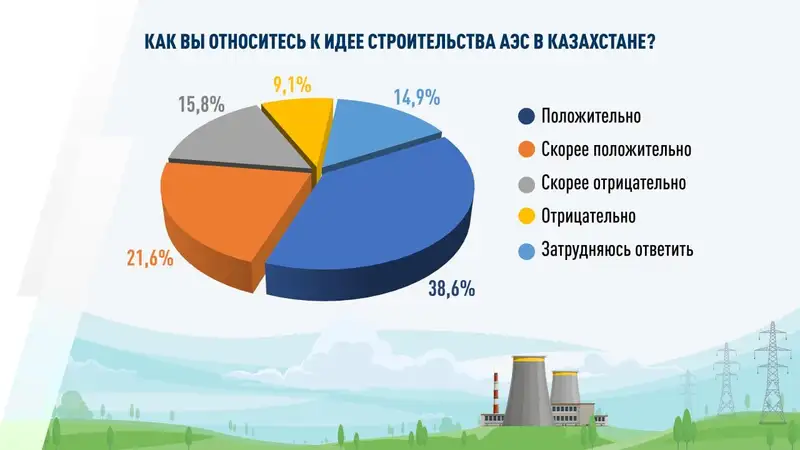 В Казахстане растет число сторонников АЭС, фото - Новости Zakon.kz от 20.09.2024 12:29