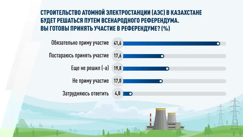 В Казахстане растет число сторонников АЭС, фото - Новости Zakon.kz от 20.09.2024 12:29