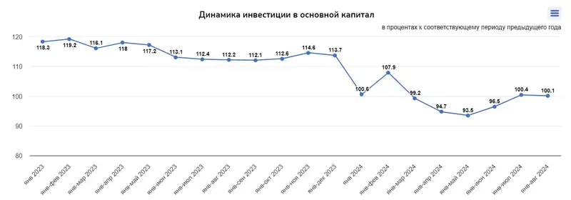 таблица инвестиции , фото — Новости Zakon.kz от 20.09.2024 10:53