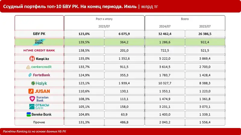 Стал лидером по росту ссудного портфеля, фото — Новости Zakon.kz от 20.09.2024 09:46