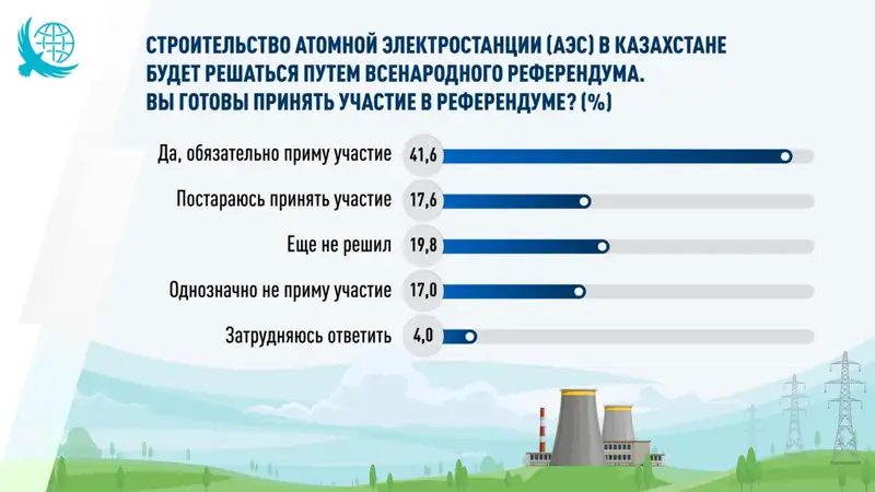 В Казахстане растет число сторонников АЭС, фото - Новости Zakon.kz от 20.09.2024 12:29