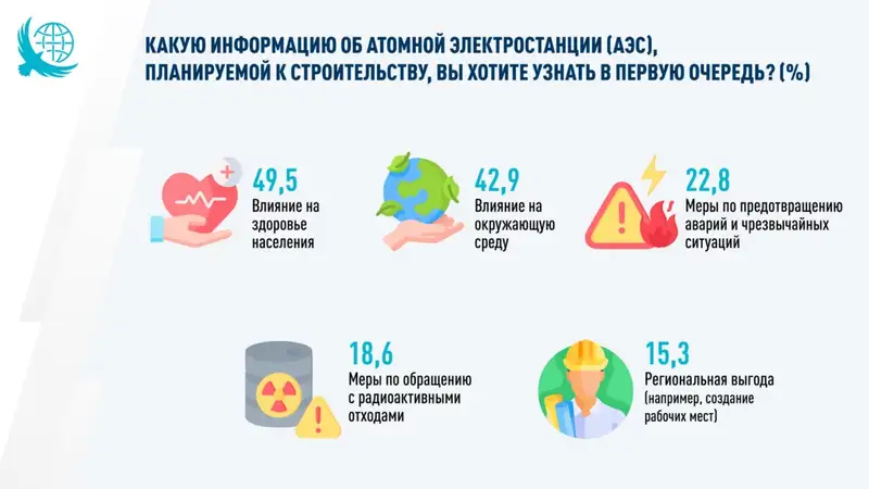 В Казахстане растет число сторонников АЭС, фото - Новости Zakon.kz от 20.09.2024 12:29