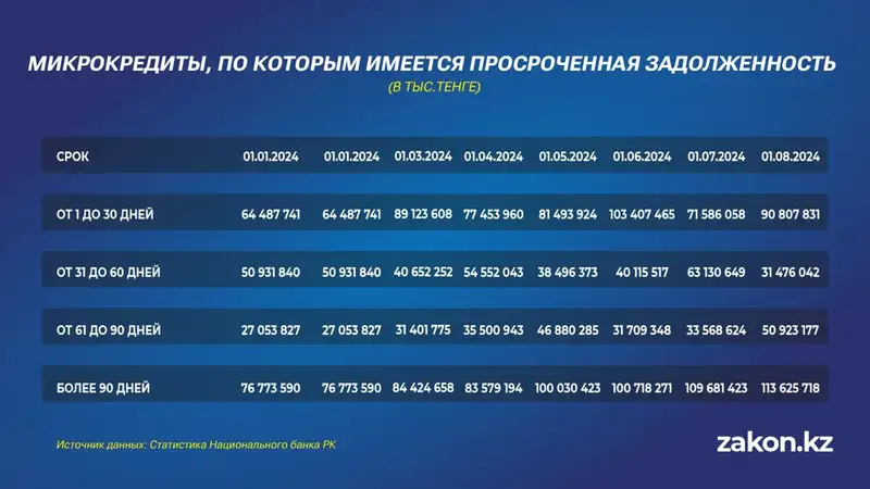 кредиты, просрочки, задолженность, фото — Новости Zakon.kz от 20.09.2024 16:21