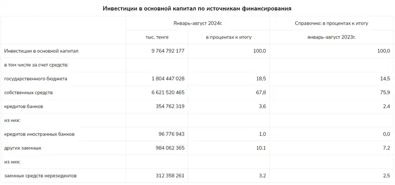 таблица инвестиции , фото - Новости Zakon.kz от 20.09.2024 10:53