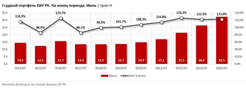 Стал лидером по росту ссудного портфеля, фото — Новости Zakon.kz от 20.09.2024 09:46