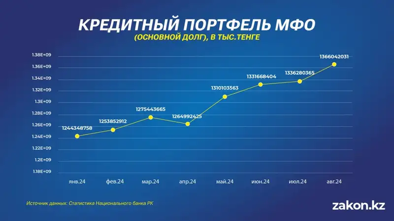 кредиты, МФО, динамика, фото — Новости Zakon.kz от 20.09.2024 16:21