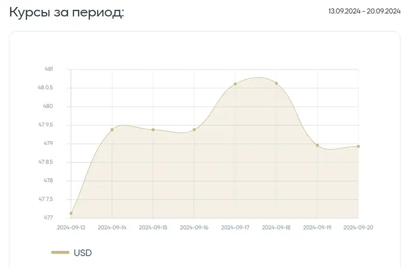 курсы, доллар, тенге, динамика, фото - Новости Zakon.kz от 20.09.2024 17:57