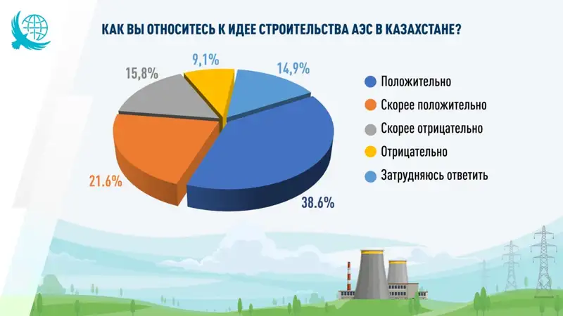 В Казахстане растет число сторонников АЭС, фото - Новости Zakon.kz от 20.09.2024 12:29