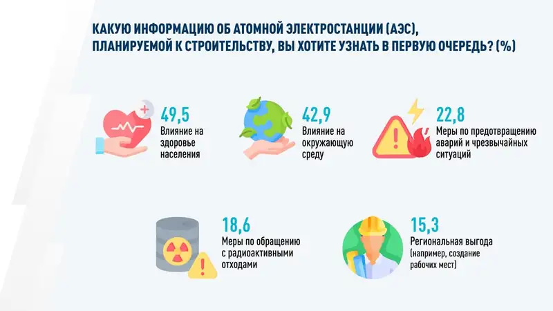 В Казахстане растет число сторонников АЭС, фото - Новости Zakon.kz от 20.09.2024 12:29