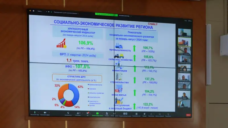 Подведены итоги социально-экономического развития ВКО, фото - Новости Zakon.kz от 21.09.2024 12:23