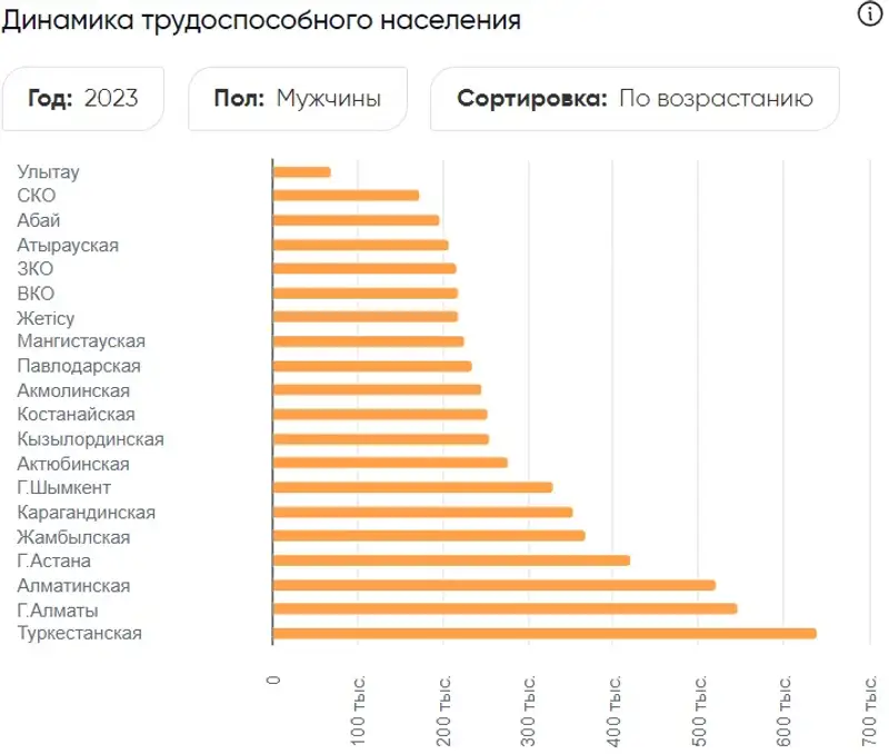 таблица население, фото — Новости Zakon.kz от 25.09.2024 14:03