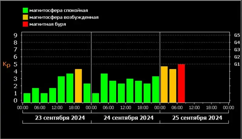 Магнитная буря на Земле, фото - Новости Zakon.kz от 25.09.2024 12:42