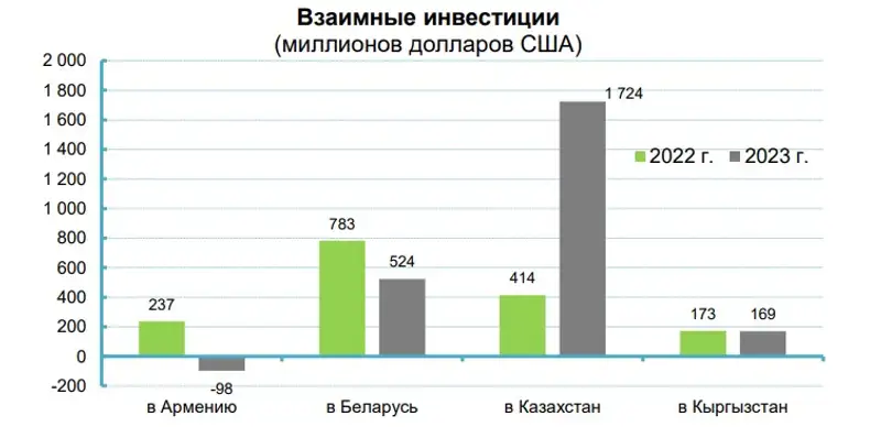 таблица инвестиции, фото - Новости Zakon.kz от 25.09.2024 12:30