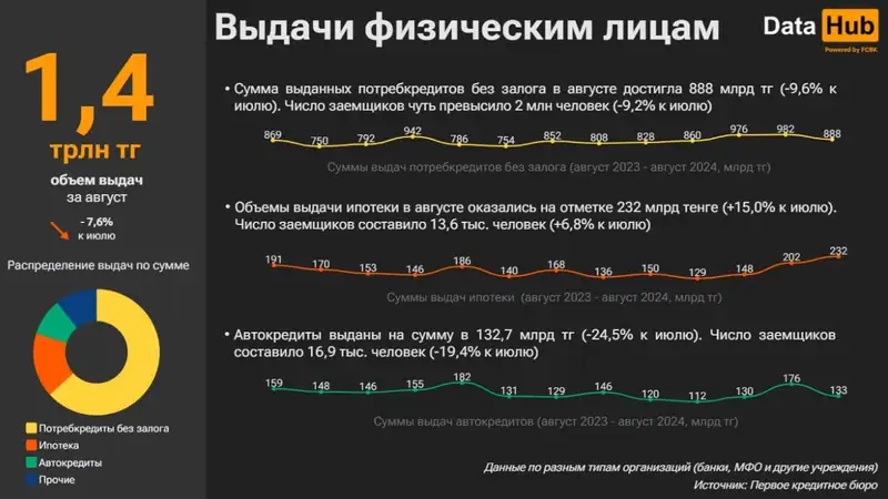 кредиты, физлица, статистика, фото — Новости Zakon.kz от 25.09.2024 17:48