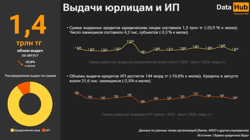 кредиты, выдача, юрлица, фото — Новости Zakon.kz от 25.09.2024 17:48