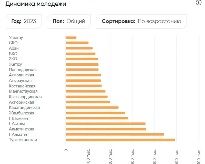 таблица население, фото — Новости Zakon.kz от 25.09.2024 14:03