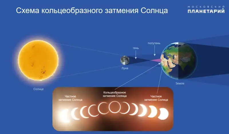 В октябре произойдет затмение Солнца, фото - Новости Zakon.kz от 26.09.2024 14:09