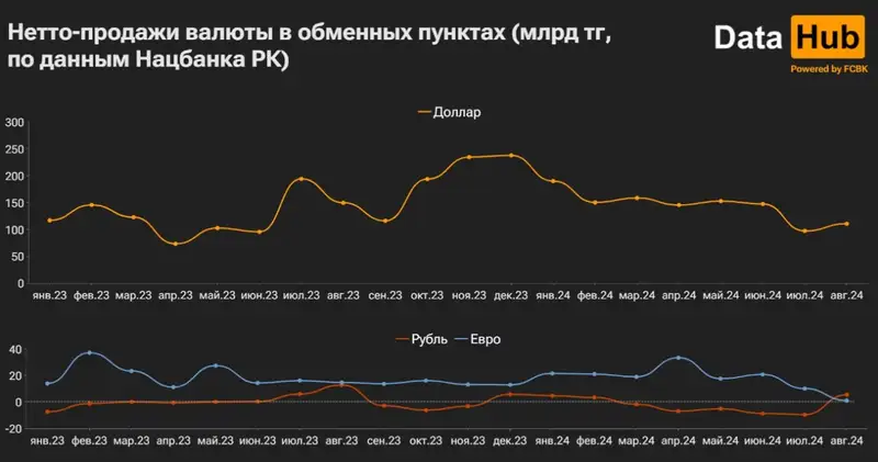 валюты, продажа, евро, доллар, фото — Новости Zakon.kz от 27.09.2024 17:26