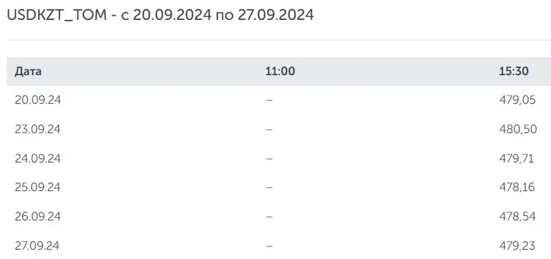 доллар, тенге, курс, динамика, фото - Новости Zakon.kz от 27.09.2024 17:07