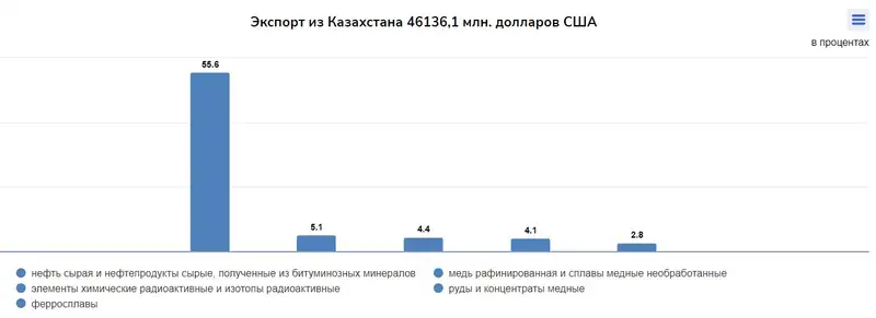 таблица торговля, фото - Новости Zakon.kz от 30.09.2024 14:44