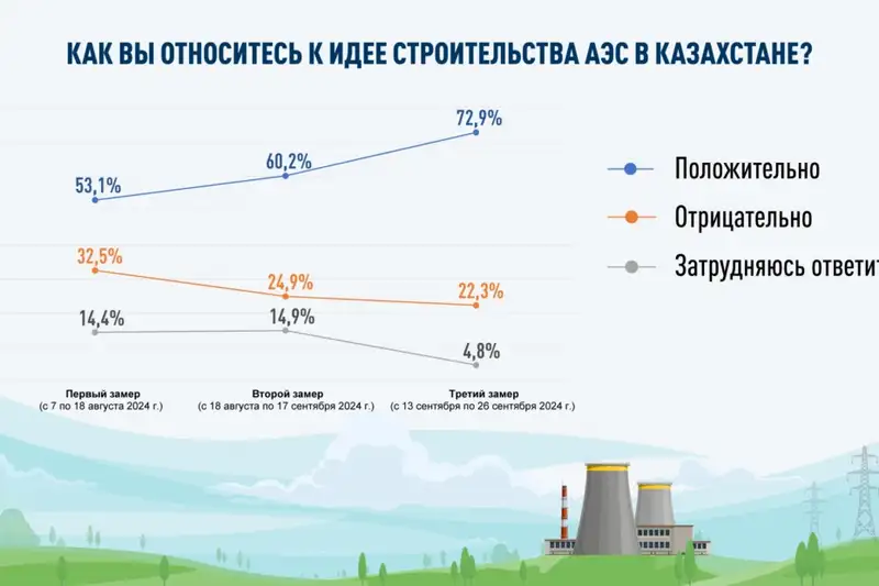 Наблюдается неуклонный рост числа сторонников АЭС – результаты трёх соцопросов, фото — Новости Zakon.kz от 30.09.2024 16:59