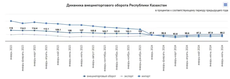 торговля таблица, фото — Новости Zakon.kz от 30.09.2024 14:44