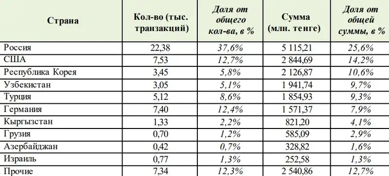 страны, Россия, переводы, фото — Новости Zakon.kz от 01.10.2024 10:23