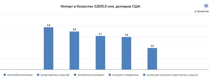 таблица торговля, фото - Новости Zakon.kz от 30.09.2024 14:44