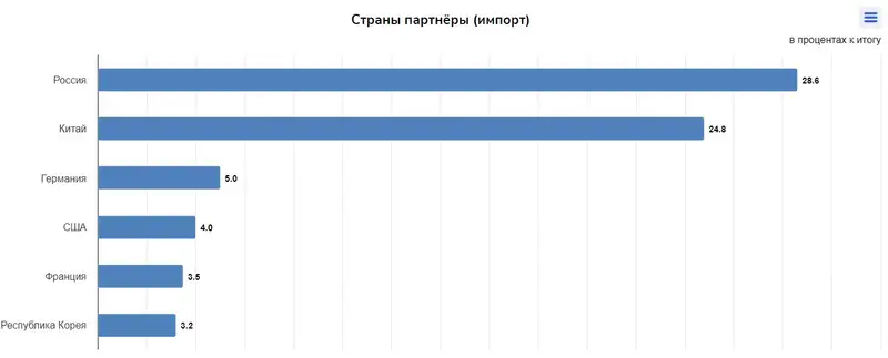 таблица торговля, фото - Новости Zakon.kz от 30.09.2024 14:44