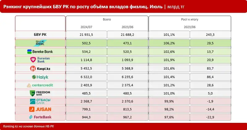 Bank RBK стал лидером по темпам роста депозитов физлиц, фото — Новости Zakon.kz от 02.10.2024 09:44