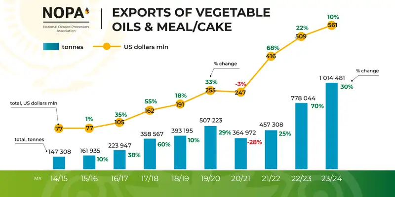 Казахстан становится ключевым поставщиком масложировой продукции в страны Центральной Азии, фото - Новости Zakon.kz от 02.10.2024 16:40