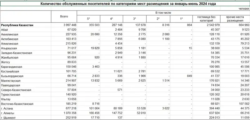 таблица туризм, фото - Новости Zakon.kz от 03.10.2024 17:10