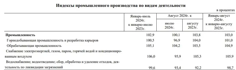 таблица промышленность, фото - Новости Zakon.kz от 03.10.2024 10:42