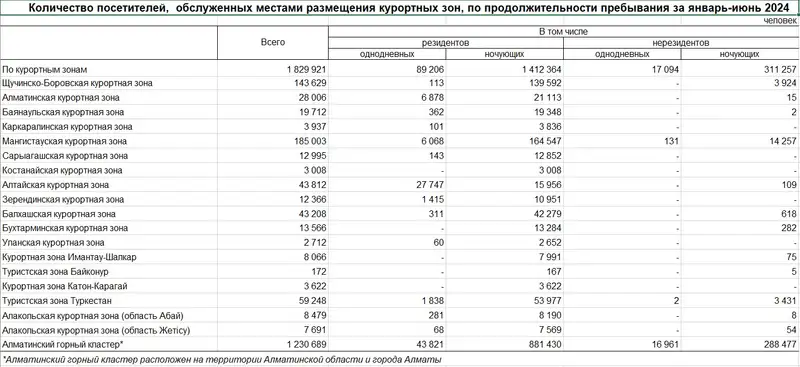 таблица туризм, фото - Новости Zakon.kz от 03.10.2024 17:10