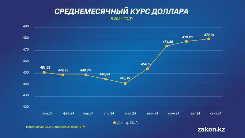 курс доллара, динамика, график, фото — Новости Zakon.kz от 03.10.2024 12:51