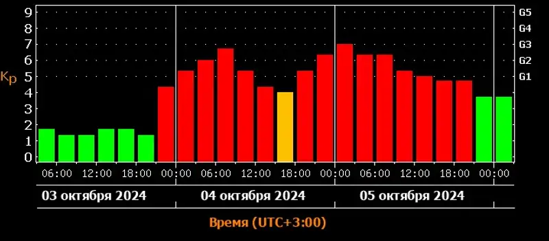 Сильные магнитные бури начнутся на Земле, фото - Новости Zakon.kz от 03.10.2024 09:25