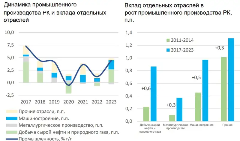 таблица промышленность, фото - Новости Zakon.kz от 03.10.2024 10:42