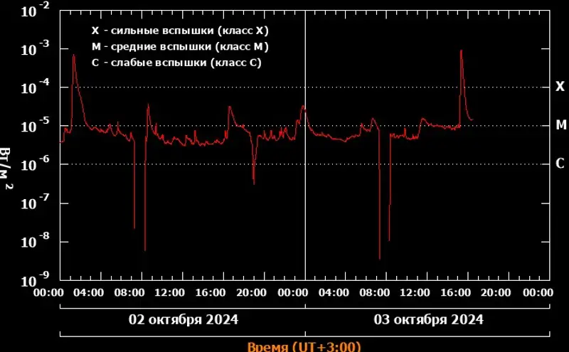 Солнце ударило рекордной мощнейшей вспышкой класса X9.0, фото — Новости Zakon.kz от 03.10.2024 18:41