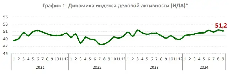 деловая активность, динамика, фото — Новости Zakon.kz от 04.10.2024 17:47