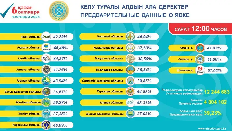 Явка по референдуму по АЭС на 12:00, фото — Новости Zakon.kz от 06.10.2024 12:32