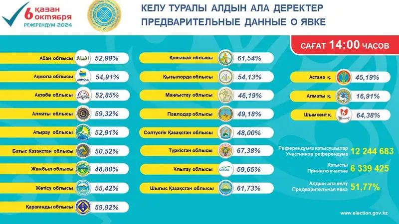 Данные явки на референдум по состоянию на 14:00, фото — Новости Zakon.kz от 06.10.2024 14:29